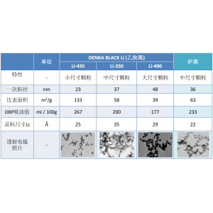 日本DENKA乙炔黑类导电剂产品50%Compressed、100％ press、Li250、Li400、Li435