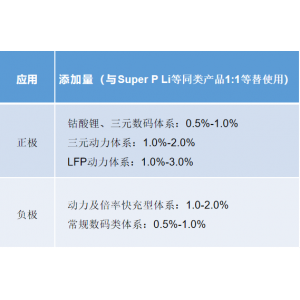 炉黑法炭黑导电剂Super-P-S