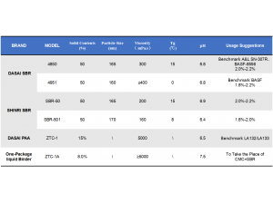 Cost-Effective SBR and PAA（DASAI and JAPAN SHINRI）