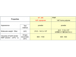 PVDF Additive Agent VT475（JAPAN DAIKIN）