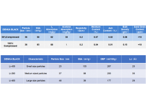 DENKA BLACK 50%Compressed、100％ Compressed、Li250、Li400、Li435