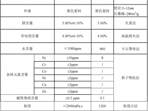 CNTs and CNTs+Graphene Conductive Dispersion XC-CS402 (CNTs: GN=70:30)